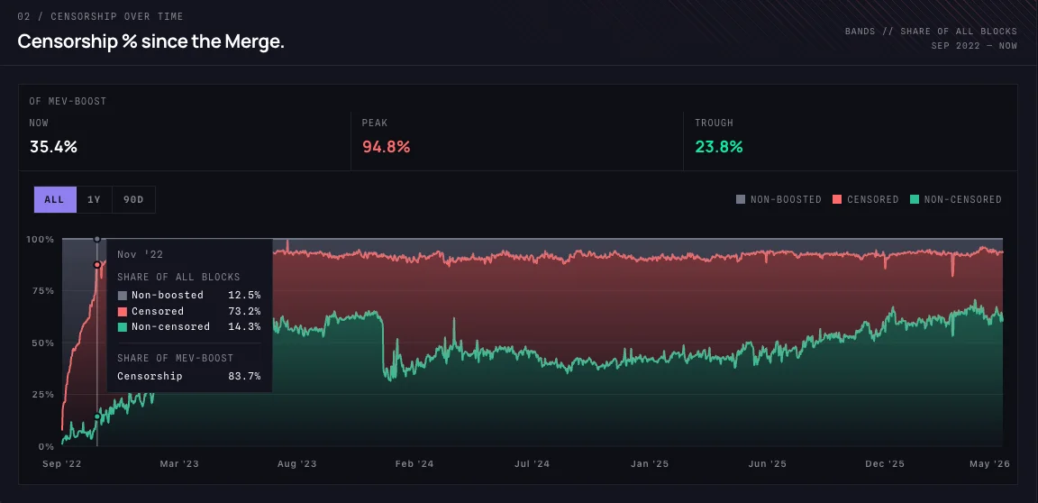 The mevWatch dashboard showing the censorship share of Ethereum blocks since the Merge
